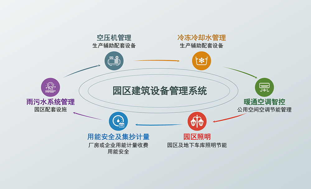 工業園區解決方案